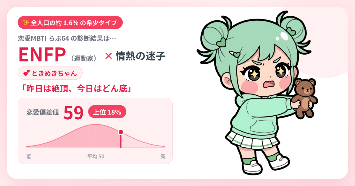 診断結果の例：ENFP（運動家）× 情熱の迷子（ときめきちゃん）・恋愛偏差値59・上位18%