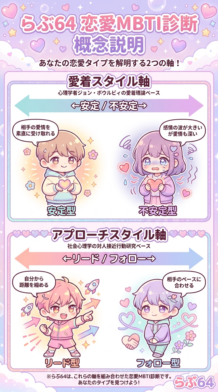愛着スタイル軸とアプローチスタイル軸の概念図
