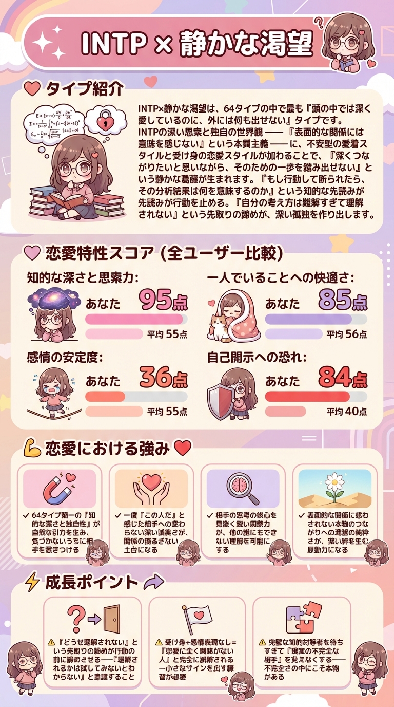 診断レポートの見本（INTP × δ 静かな渇望）